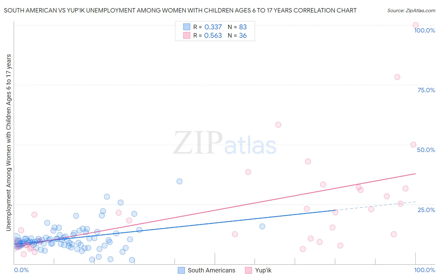 South American vs Yup'ik Unemployment Among Women with Children Ages 6 to 17 years