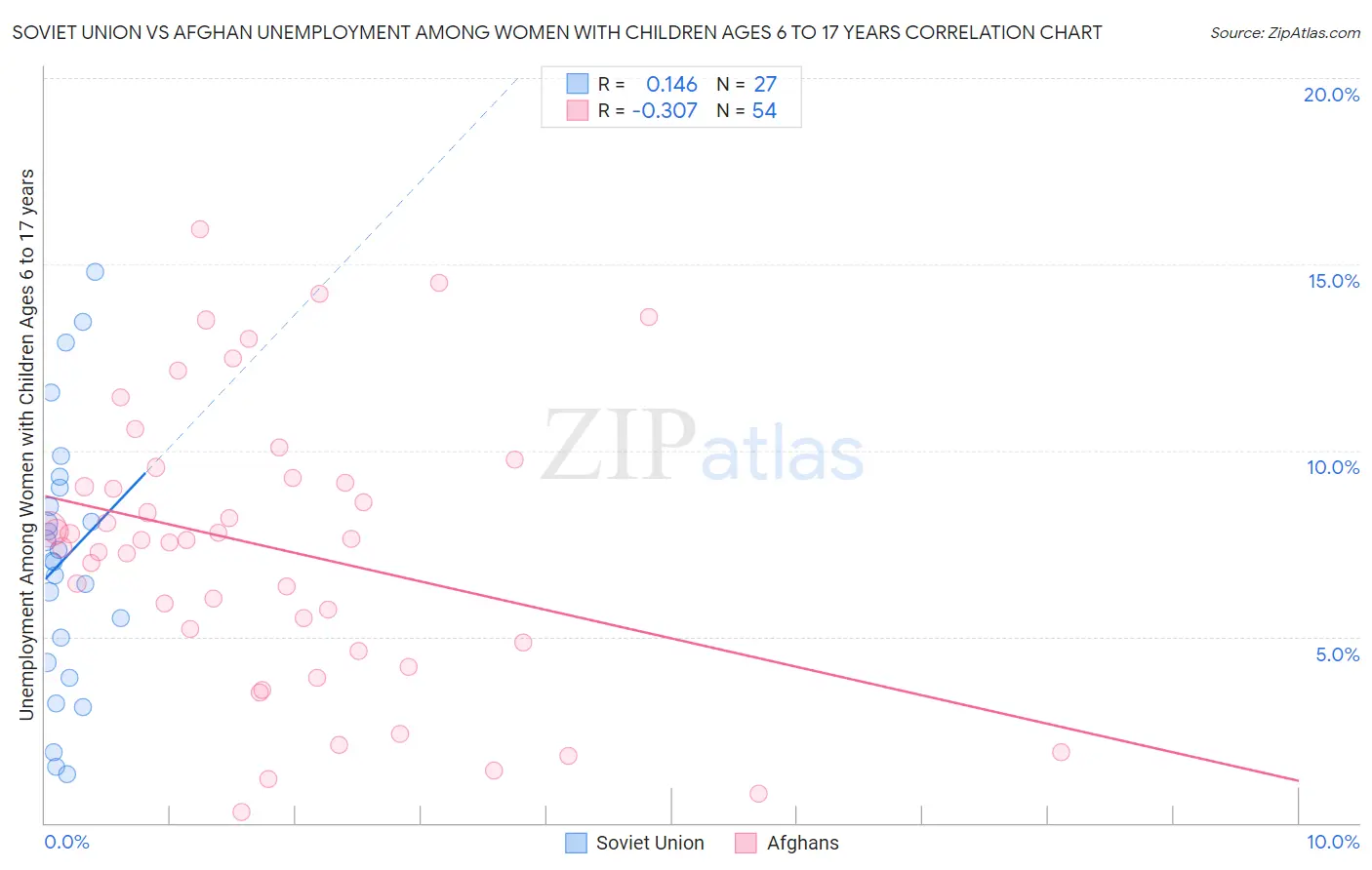 Soviet Union vs Afghan Unemployment Among Women with Children Ages 6 to 17 years