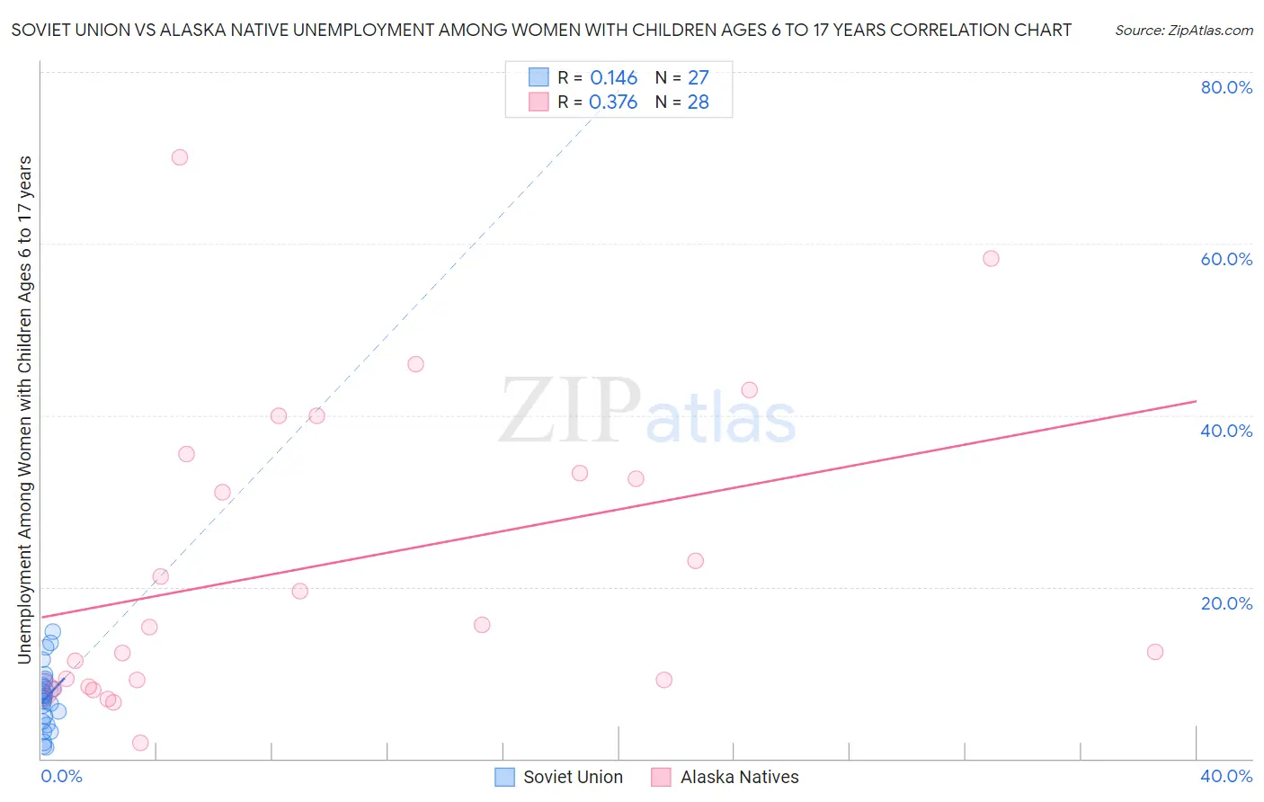 Soviet Union vs Alaska Native Unemployment Among Women with Children Ages 6 to 17 years