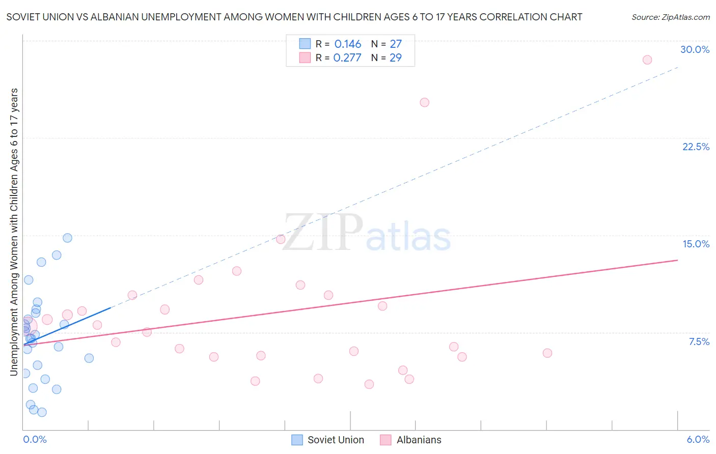 Soviet Union vs Albanian Unemployment Among Women with Children Ages 6 to 17 years