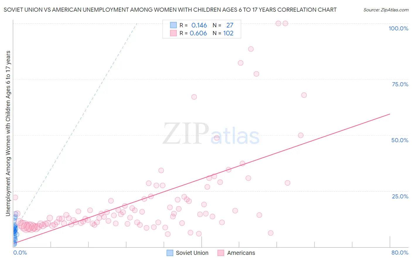 Soviet Union vs American Unemployment Among Women with Children Ages 6 to 17 years