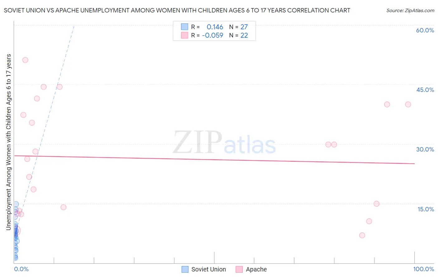 Soviet Union vs Apache Unemployment Among Women with Children Ages 6 to 17 years