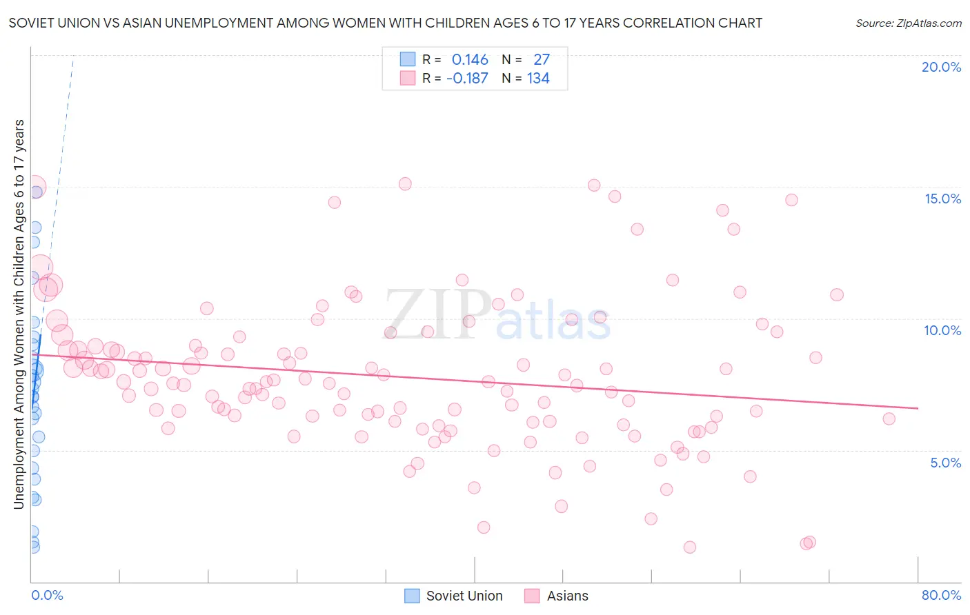 Soviet Union vs Asian Unemployment Among Women with Children Ages 6 to 17 years