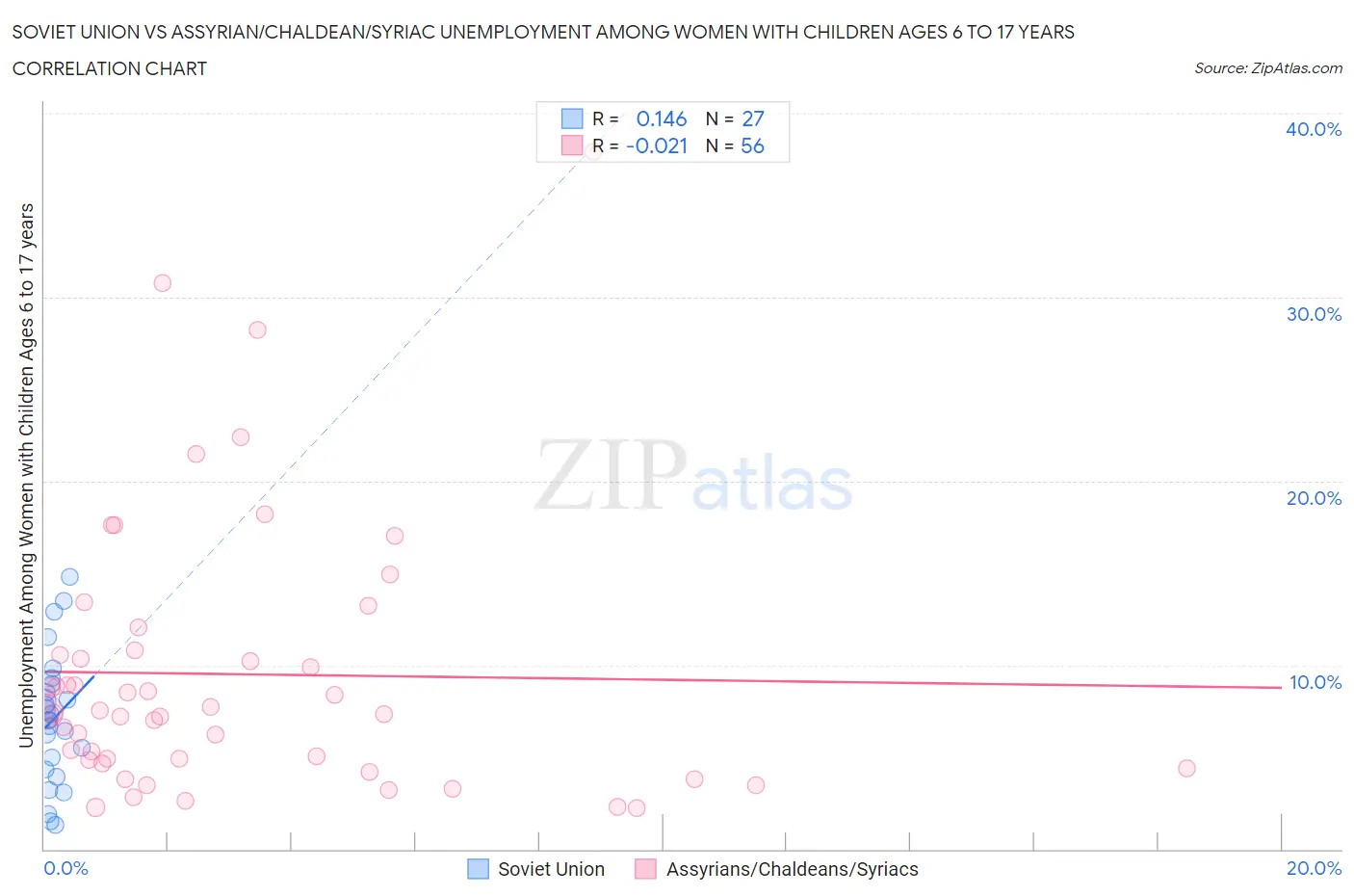 Soviet Union vs Assyrian/Chaldean/Syriac Unemployment Among Women with Children Ages 6 to 17 years