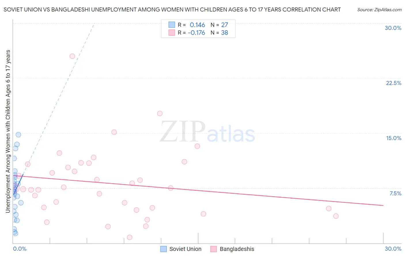 Soviet Union vs Bangladeshi Unemployment Among Women with Children Ages 6 to 17 years