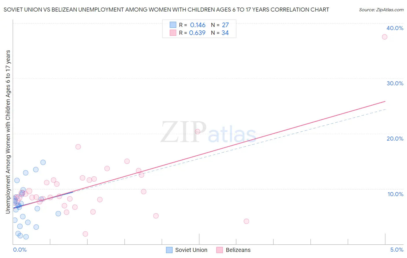 Soviet Union vs Belizean Unemployment Among Women with Children Ages 6 to 17 years