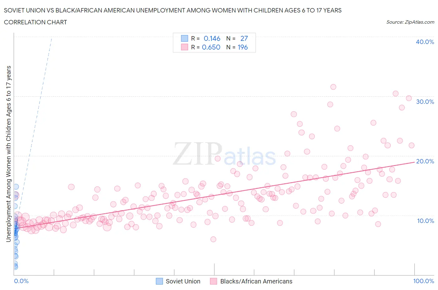 Soviet Union vs Black/African American Unemployment Among Women with Children Ages 6 to 17 years