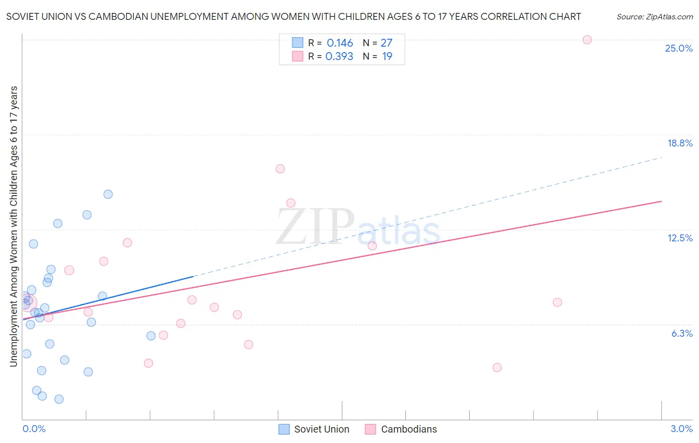 Soviet Union vs Cambodian Unemployment Among Women with Children Ages 6 to 17 years