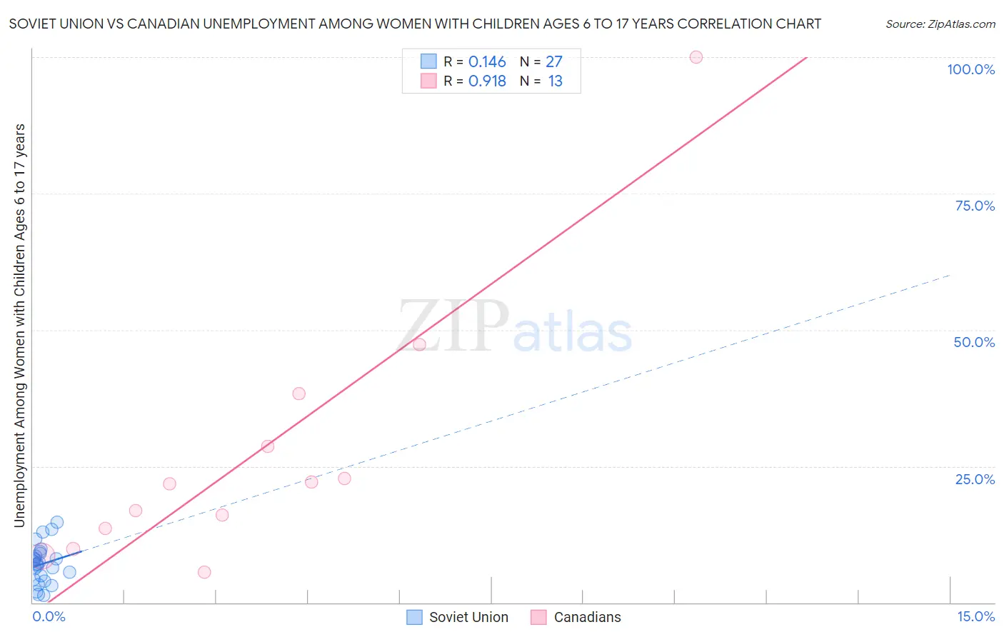 Soviet Union vs Canadian Unemployment Among Women with Children Ages 6 to 17 years