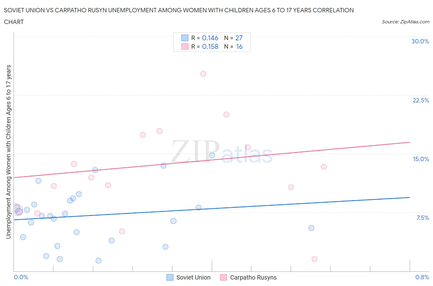 Soviet Union vs Carpatho Rusyn Unemployment Among Women with Children Ages 6 to 17 years