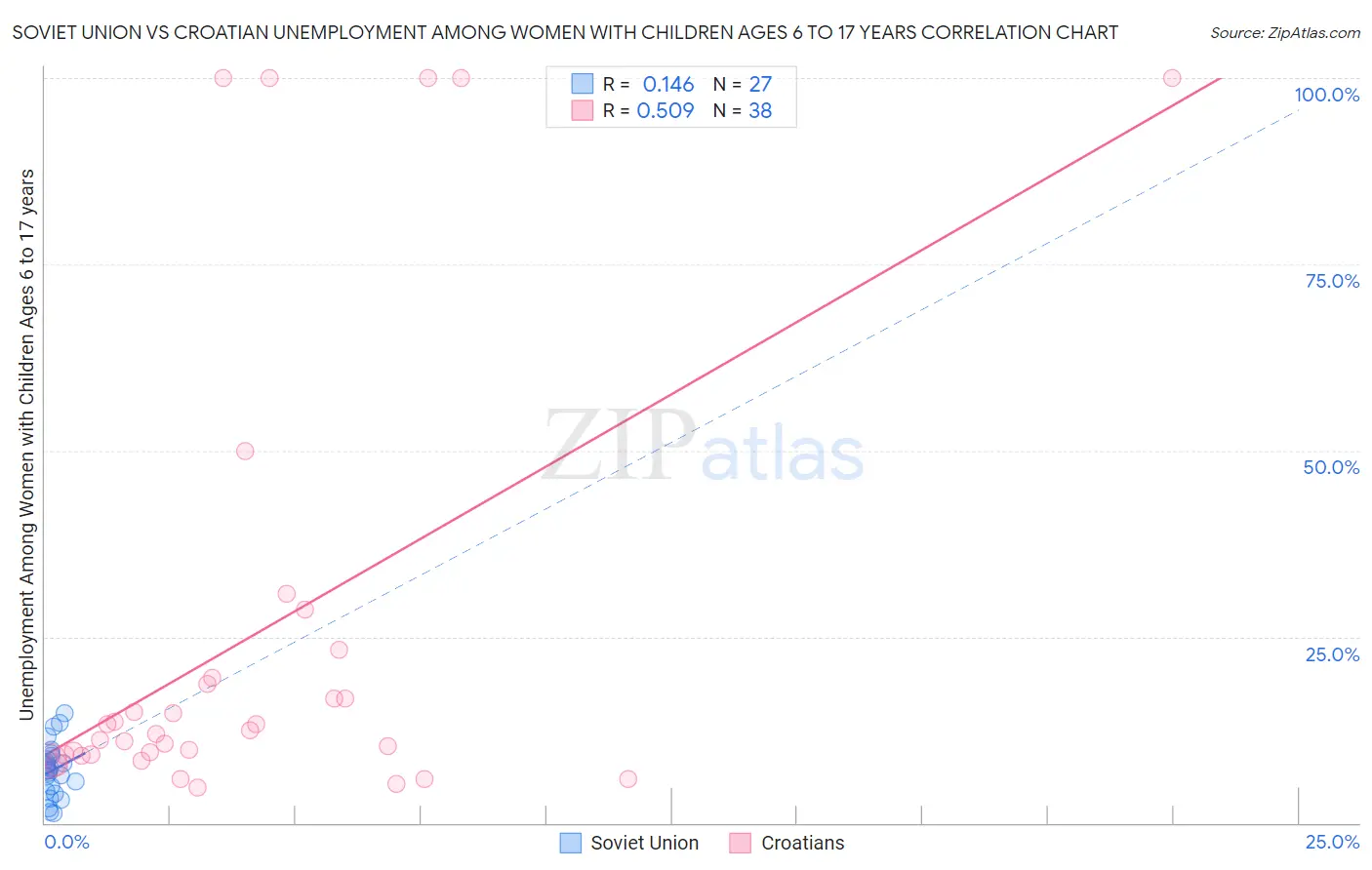 Soviet Union vs Croatian Unemployment Among Women with Children Ages 6 to 17 years