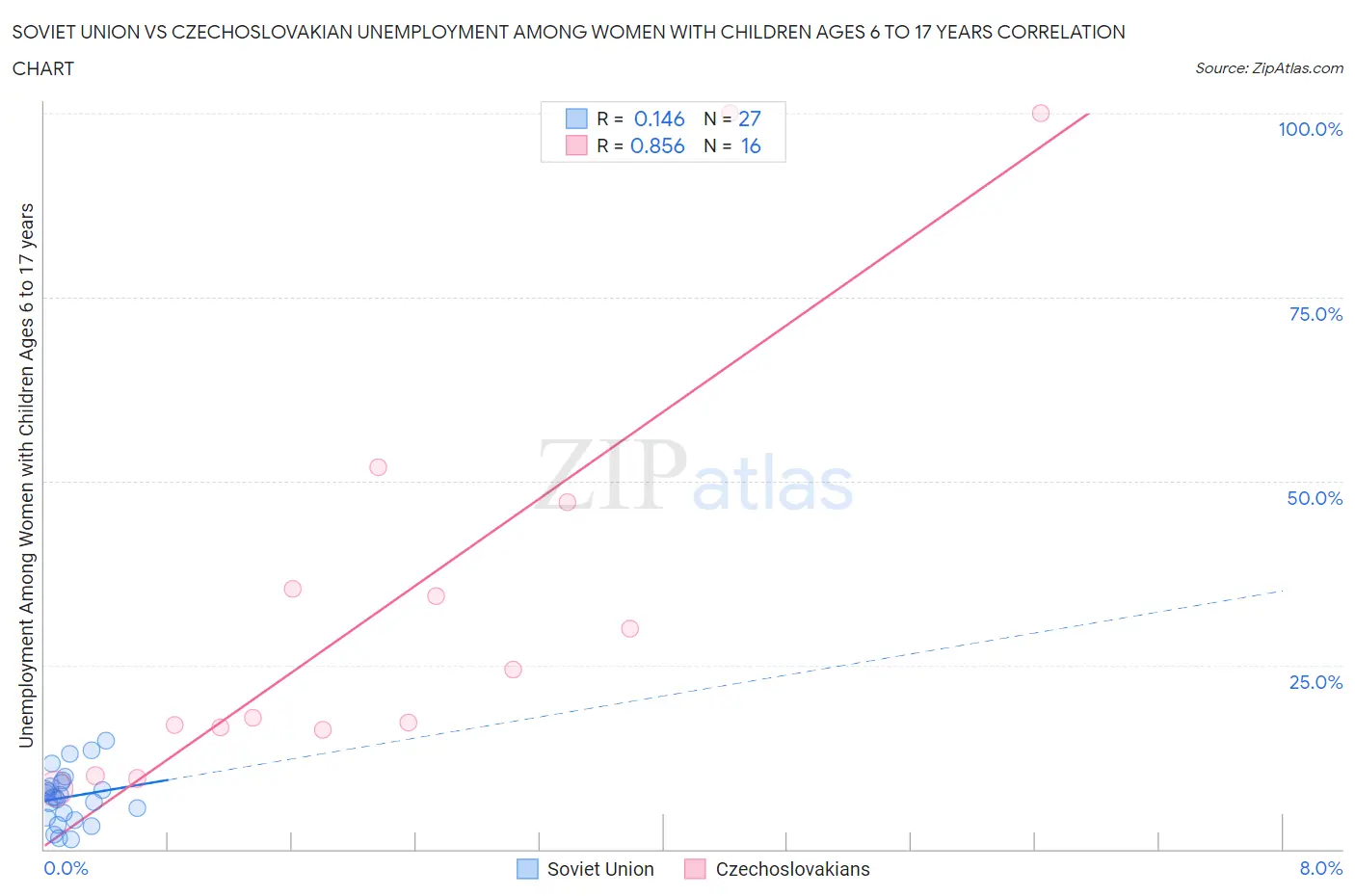 Soviet Union vs Czechoslovakian Unemployment Among Women with Children Ages 6 to 17 years