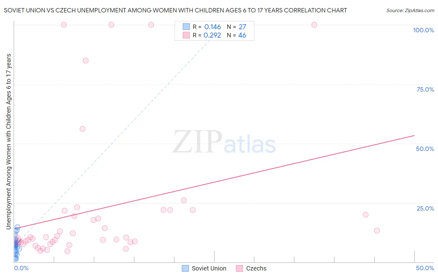 Soviet Union vs Czech Unemployment Among Women with Children Ages 6 to 17 years