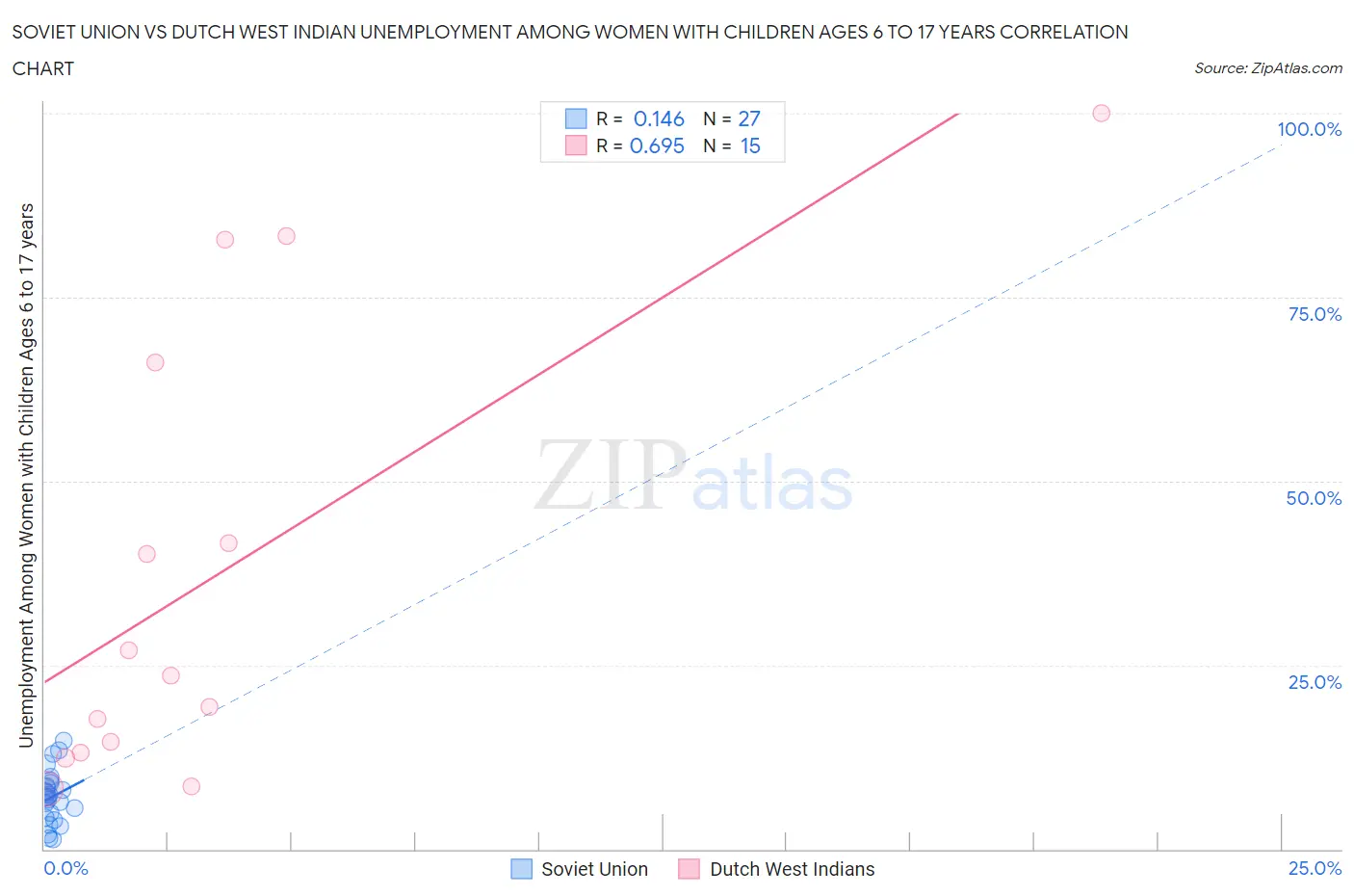 Soviet Union vs Dutch West Indian Unemployment Among Women with Children Ages 6 to 17 years