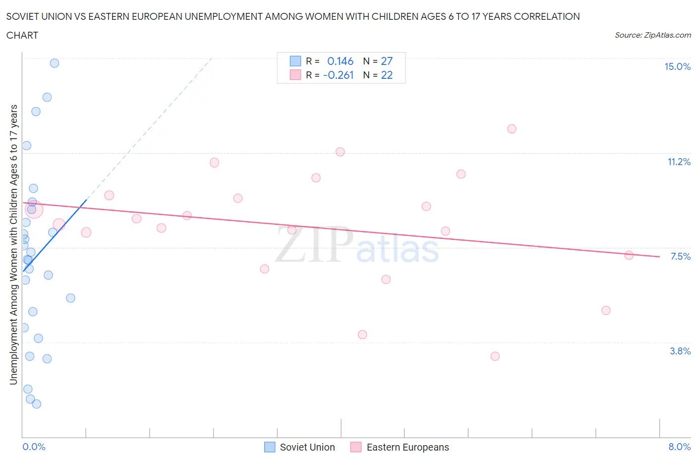 Soviet Union vs Eastern European Unemployment Among Women with Children Ages 6 to 17 years