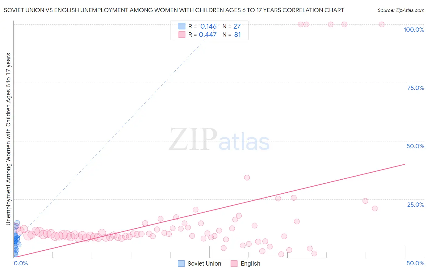 Soviet Union vs English Unemployment Among Women with Children Ages 6 to 17 years