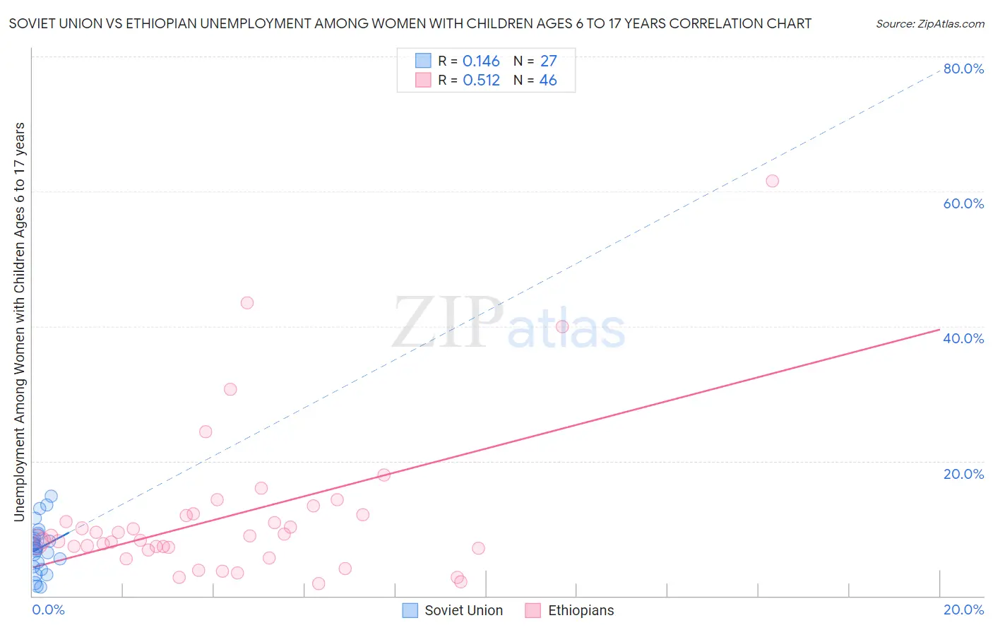 Soviet Union vs Ethiopian Unemployment Among Women with Children Ages 6 to 17 years