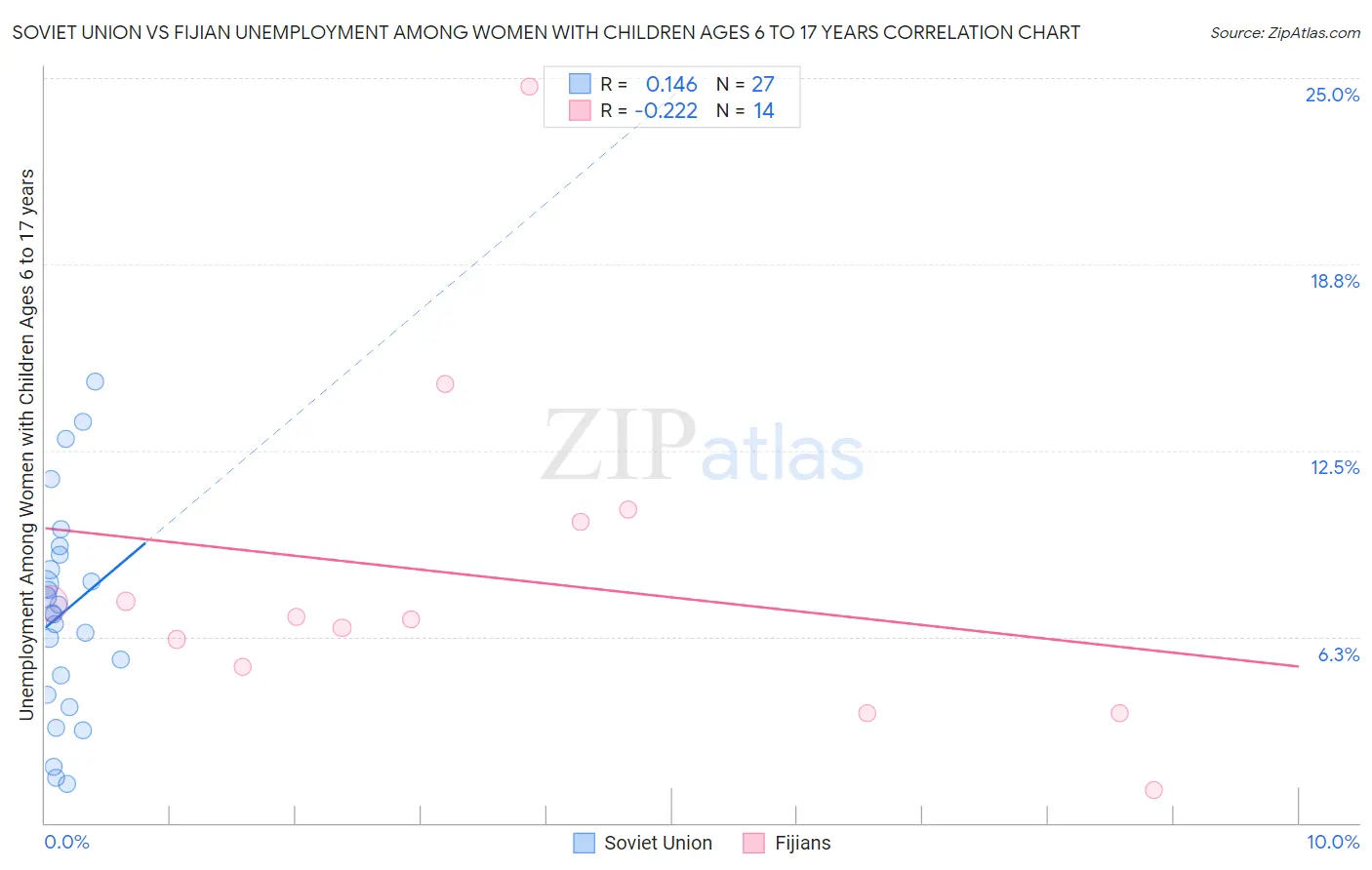 Soviet Union vs Fijian Unemployment Among Women with Children Ages 6 to 17 years