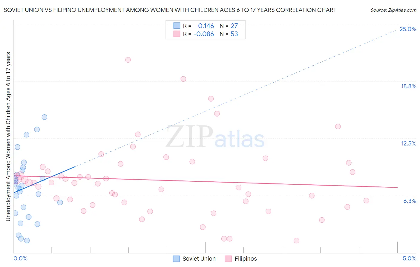 Soviet Union vs Filipino Unemployment Among Women with Children Ages 6 to 17 years