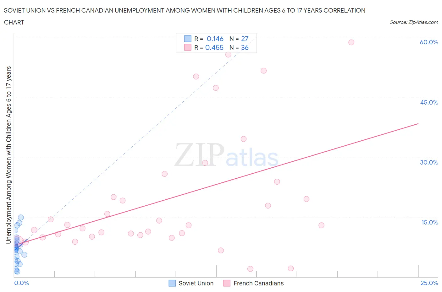 Soviet Union vs French Canadian Unemployment Among Women with Children Ages 6 to 17 years