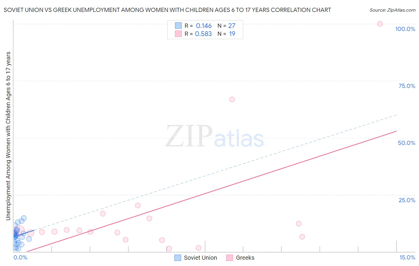 Soviet Union vs Greek Unemployment Among Women with Children Ages 6 to 17 years