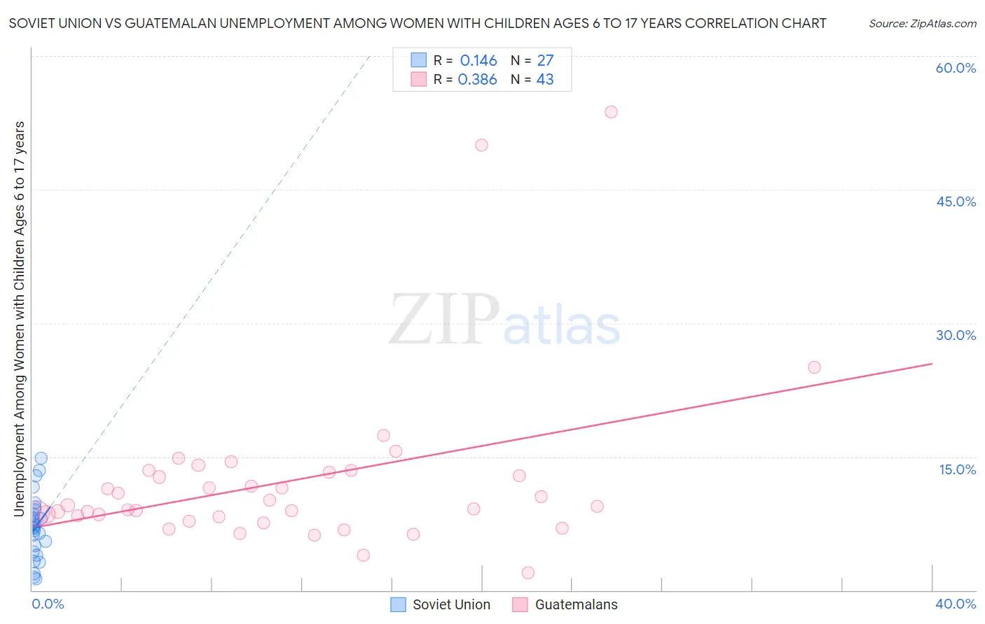 Soviet Union vs Guatemalan Unemployment Among Women with Children Ages 6 to 17 years