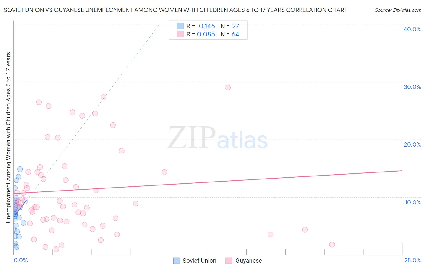 Soviet Union vs Guyanese Unemployment Among Women with Children Ages 6 to 17 years
