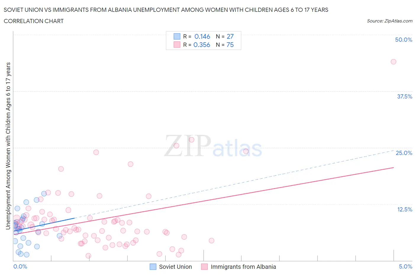 Soviet Union vs Immigrants from Albania Unemployment Among Women with Children Ages 6 to 17 years