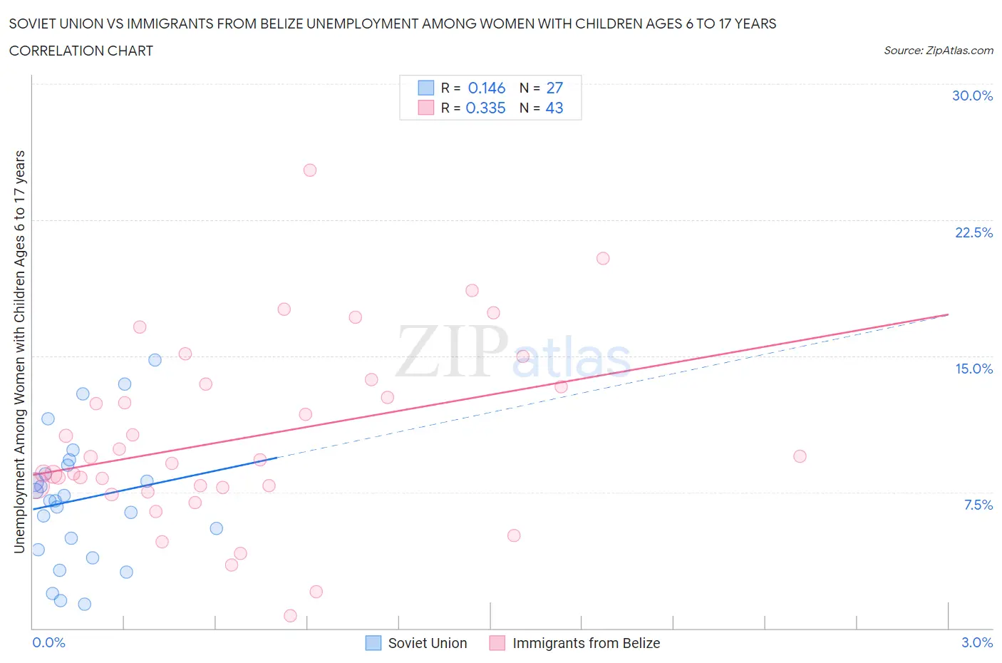 Soviet Union vs Immigrants from Belize Unemployment Among Women with Children Ages 6 to 17 years