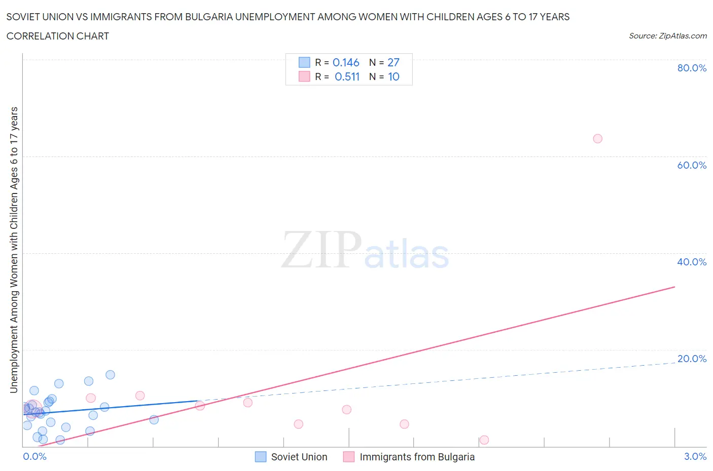 Soviet Union vs Immigrants from Bulgaria Unemployment Among Women with Children Ages 6 to 17 years