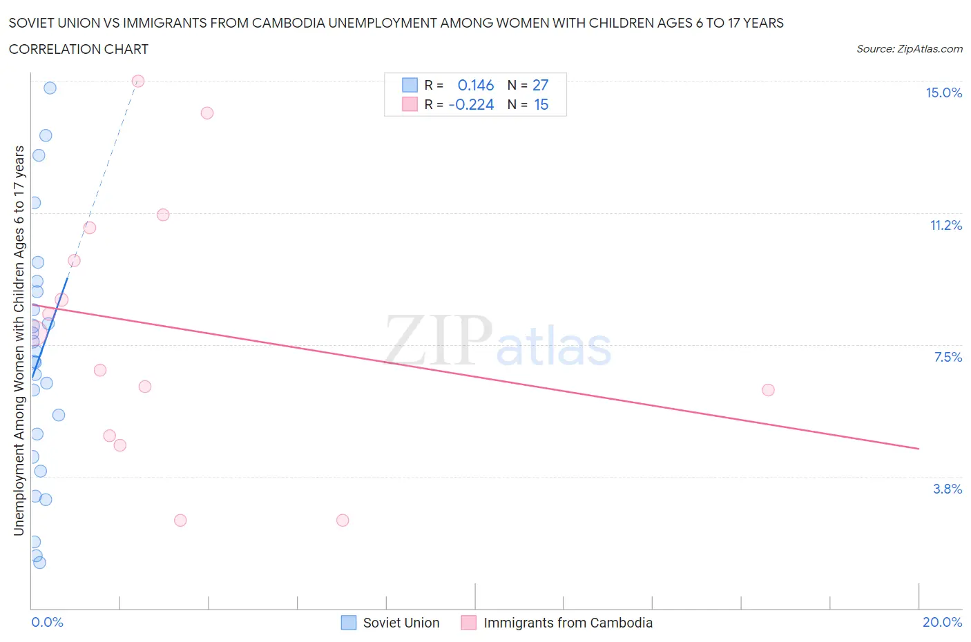 Soviet Union vs Immigrants from Cambodia Unemployment Among Women with Children Ages 6 to 17 years