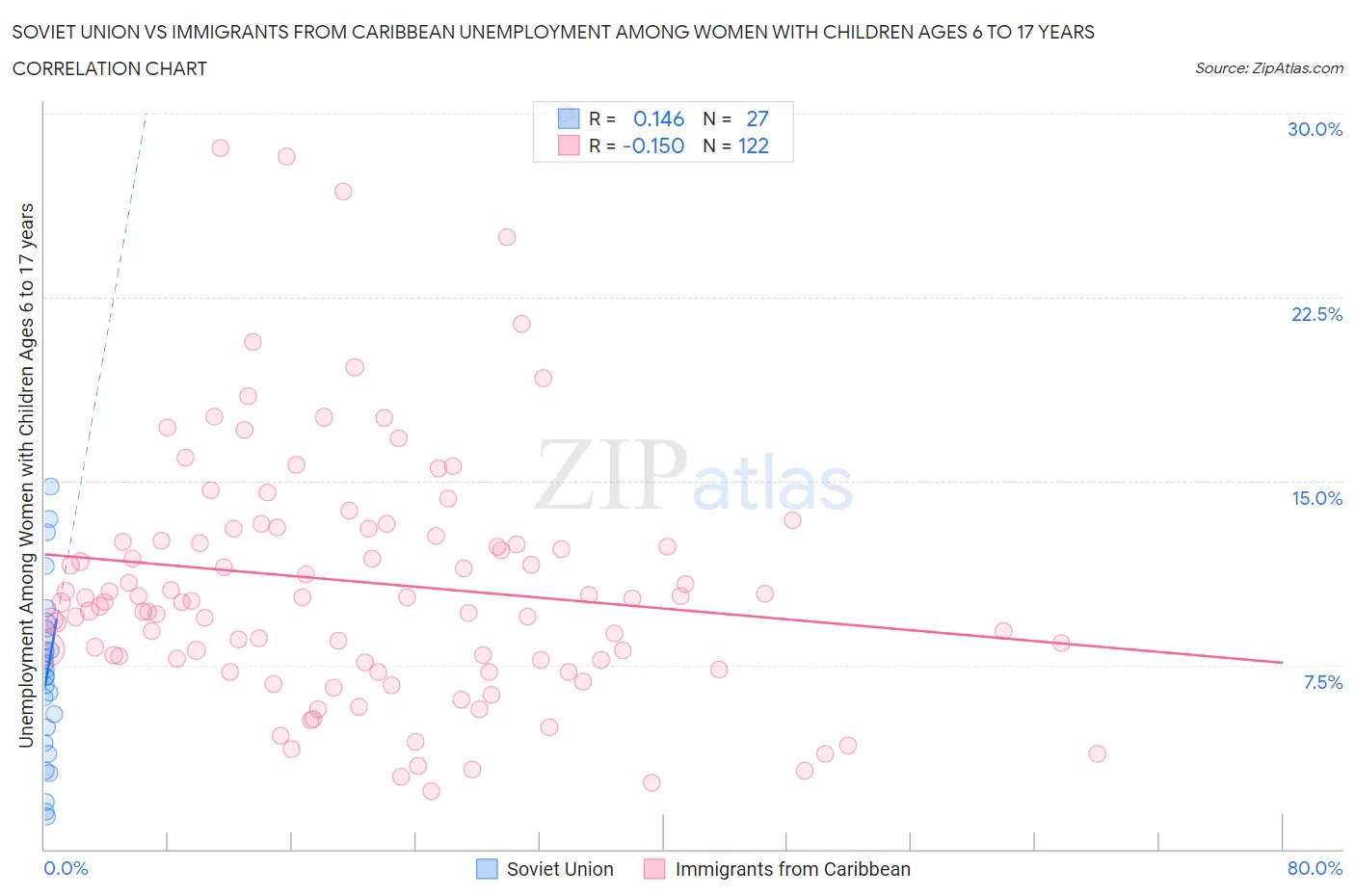 Soviet Union vs Immigrants from Caribbean Unemployment Among Women with Children Ages 6 to 17 years