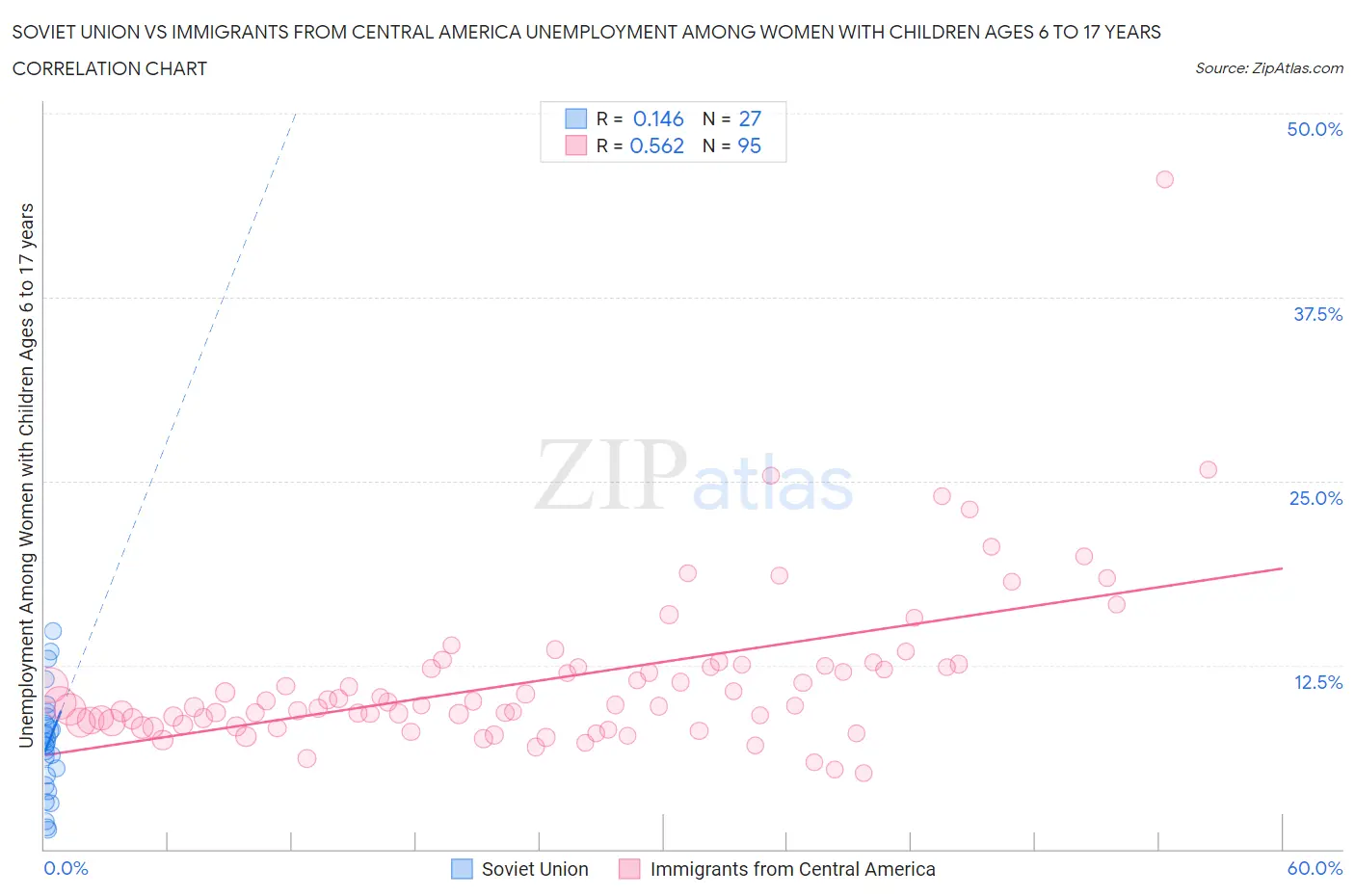 Soviet Union vs Immigrants from Central America Unemployment Among Women with Children Ages 6 to 17 years