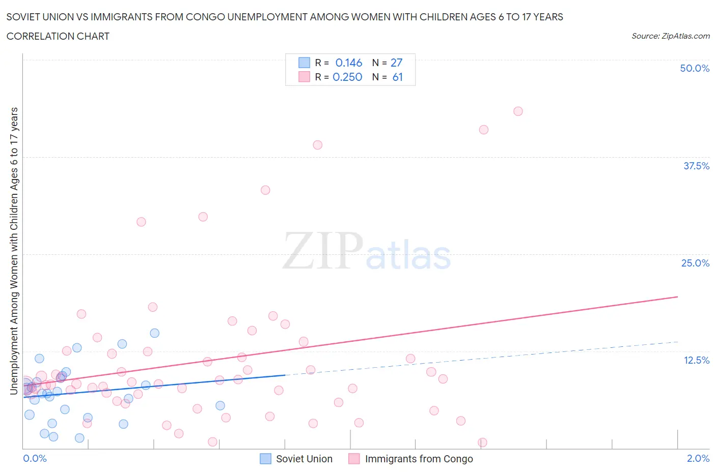 Soviet Union vs Immigrants from Congo Unemployment Among Women with Children Ages 6 to 17 years