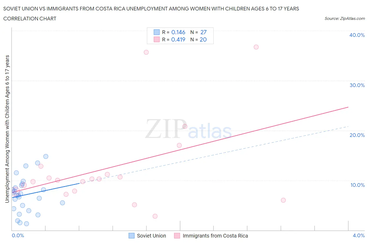 Soviet Union vs Immigrants from Costa Rica Unemployment Among Women with Children Ages 6 to 17 years