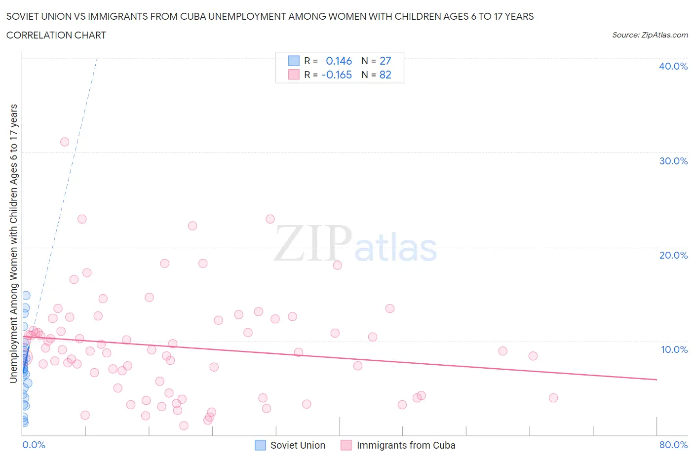 Soviet Union vs Immigrants from Cuba Unemployment Among Women with Children Ages 6 to 17 years