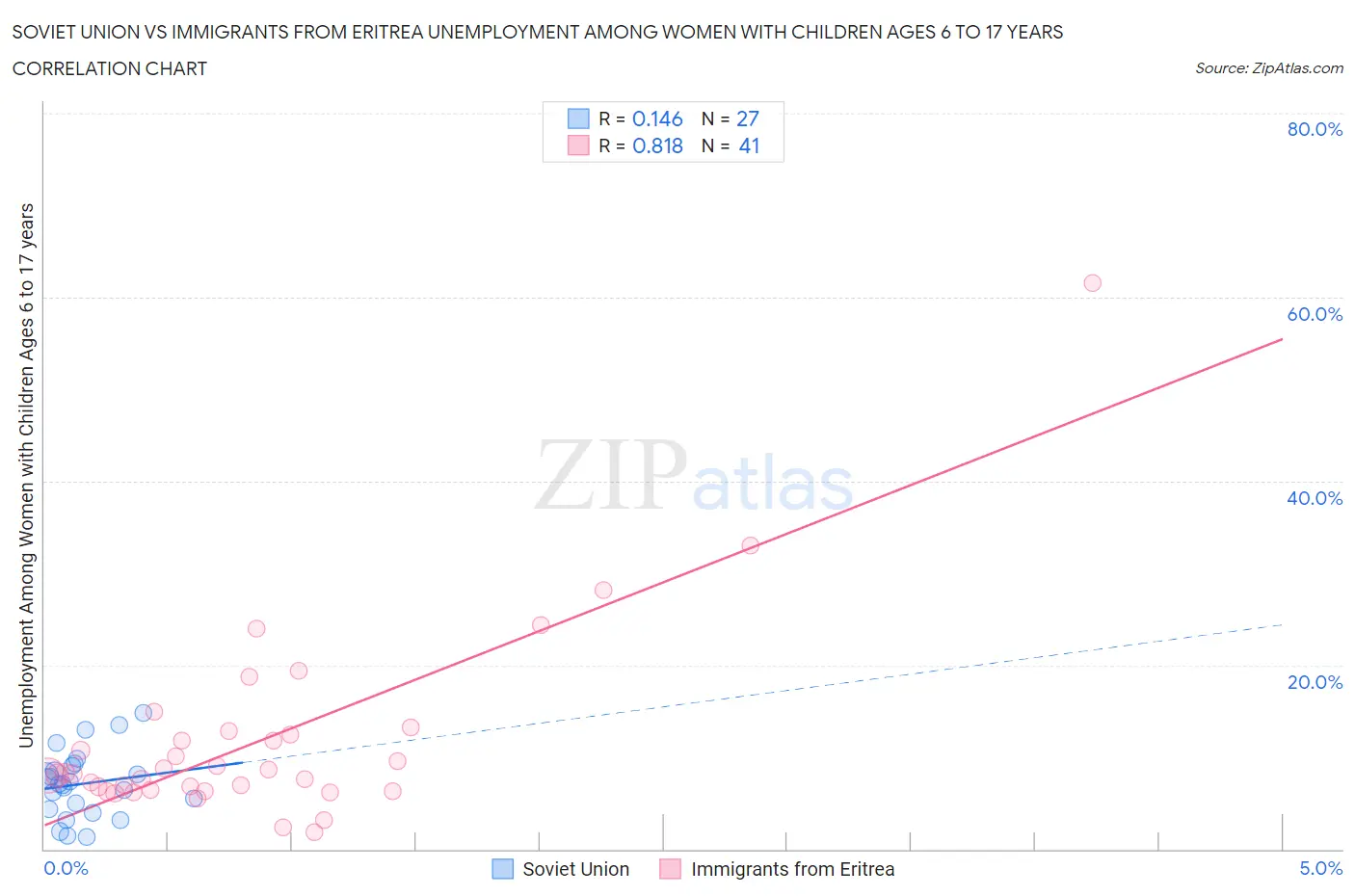 Soviet Union vs Immigrants from Eritrea Unemployment Among Women with Children Ages 6 to 17 years