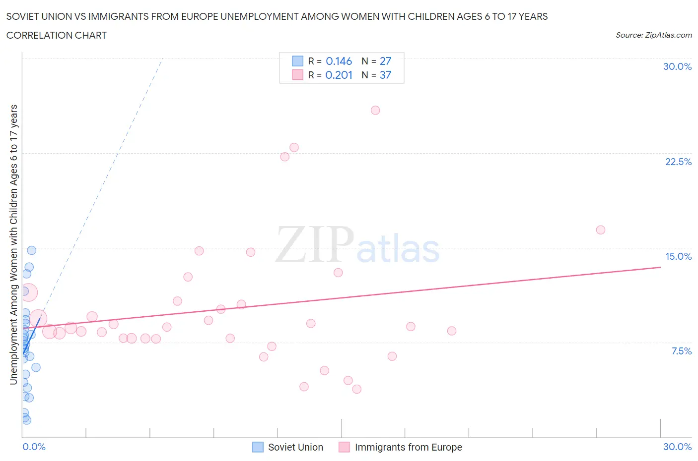 Soviet Union vs Immigrants from Europe Unemployment Among Women with Children Ages 6 to 17 years