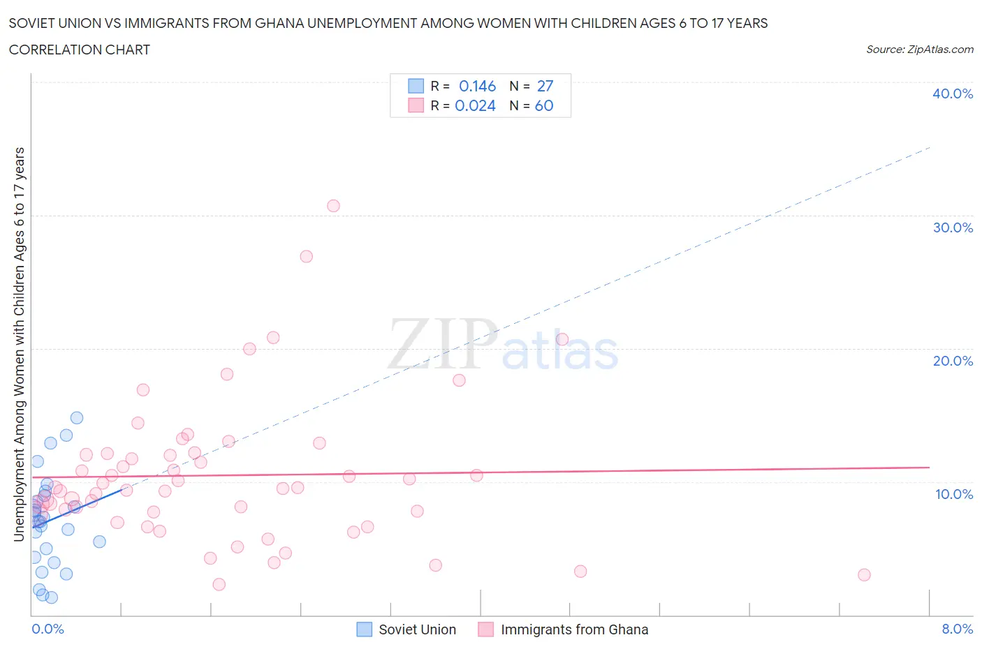 Soviet Union vs Immigrants from Ghana Unemployment Among Women with Children Ages 6 to 17 years