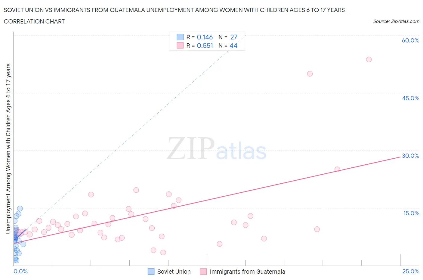 Soviet Union vs Immigrants from Guatemala Unemployment Among Women with Children Ages 6 to 17 years