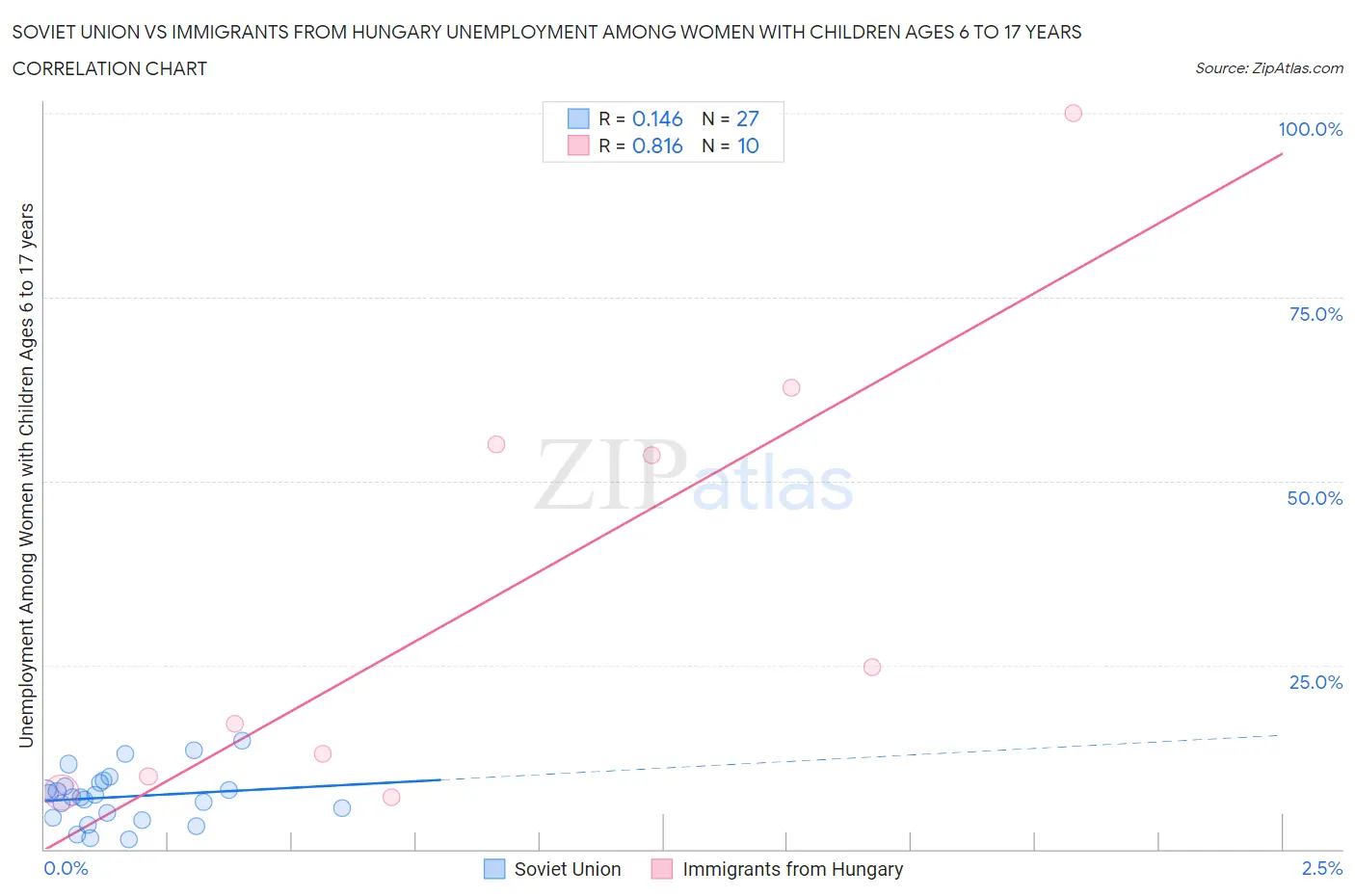 Soviet Union vs Immigrants from Hungary Unemployment Among Women with Children Ages 6 to 17 years