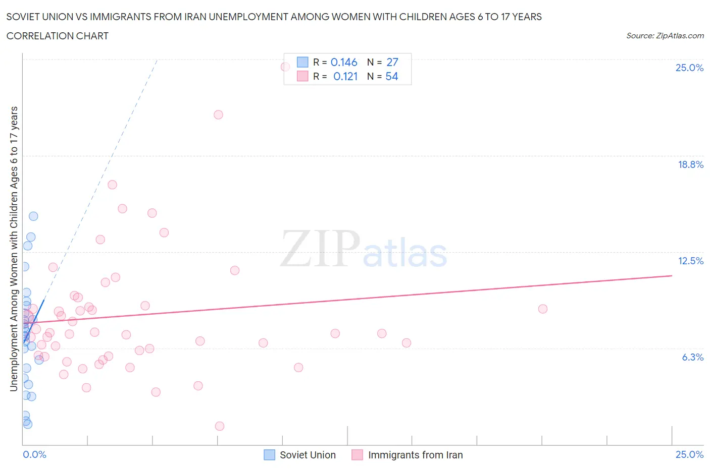 Soviet Union vs Immigrants from Iran Unemployment Among Women with Children Ages 6 to 17 years