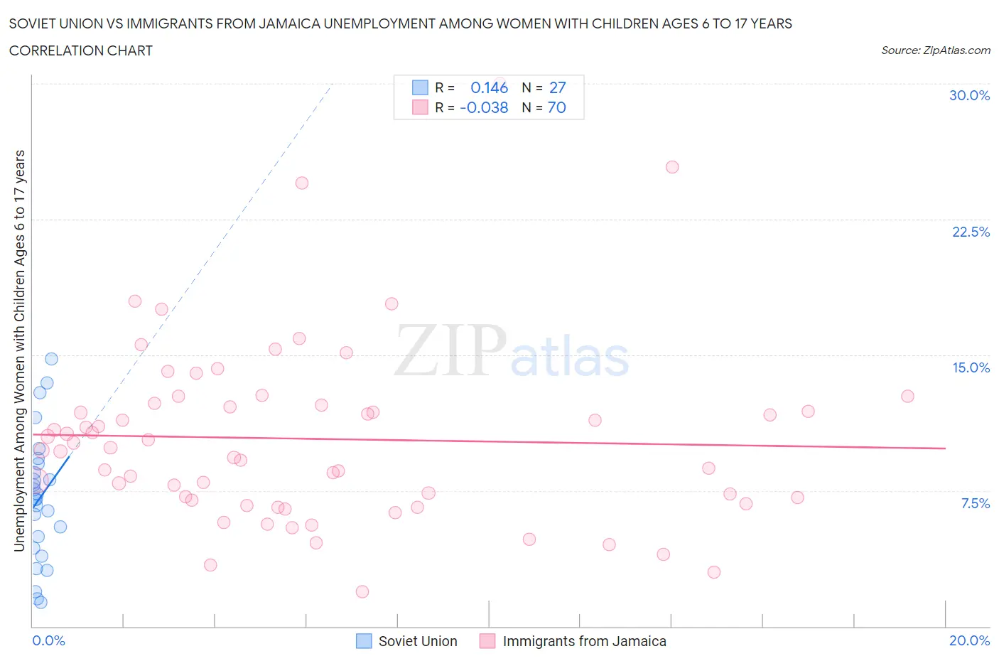 Soviet Union vs Immigrants from Jamaica Unemployment Among Women with Children Ages 6 to 17 years