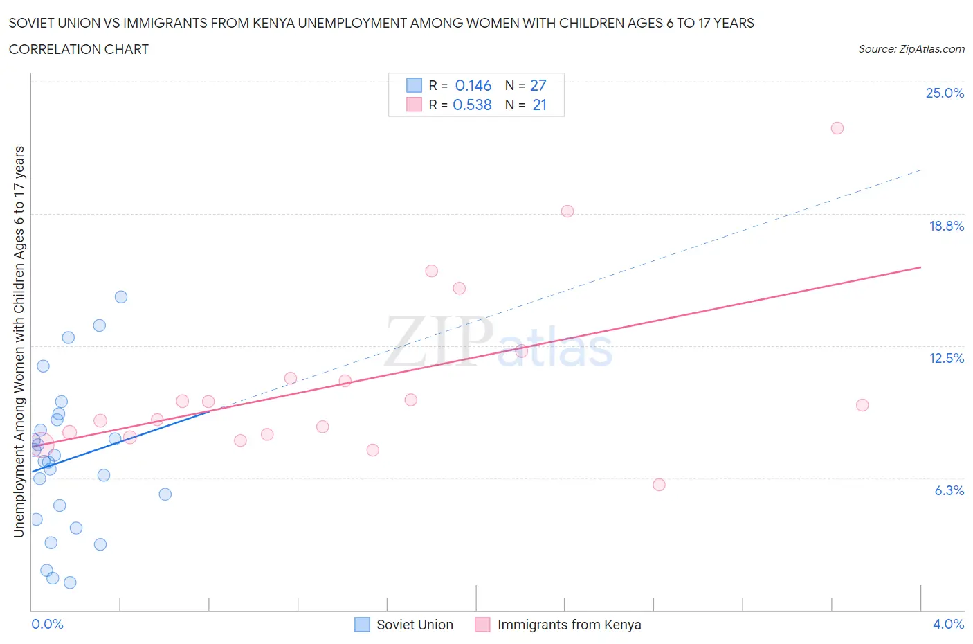 Soviet Union vs Immigrants from Kenya Unemployment Among Women with Children Ages 6 to 17 years
