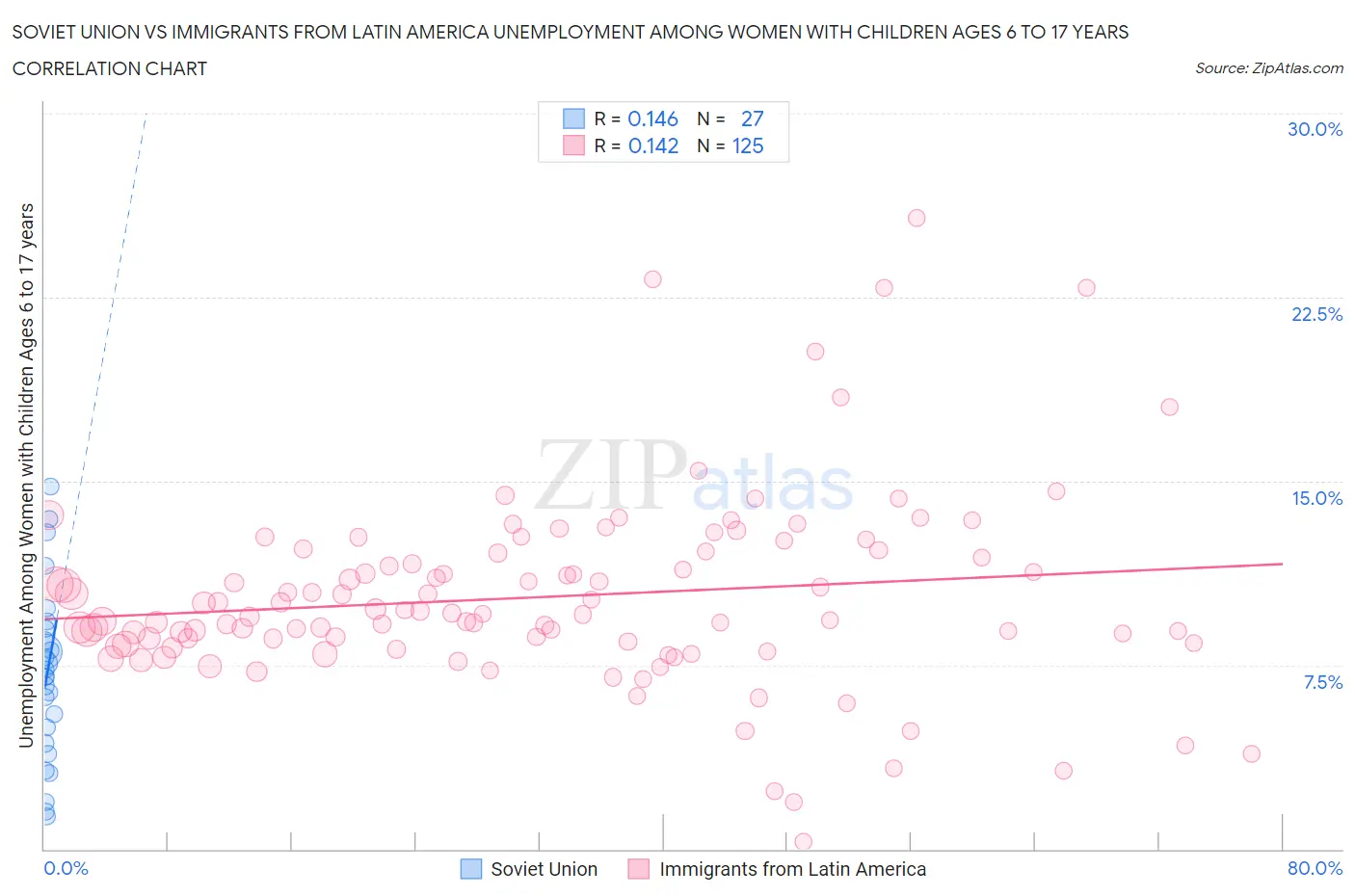 Soviet Union vs Immigrants from Latin America Unemployment Among Women with Children Ages 6 to 17 years