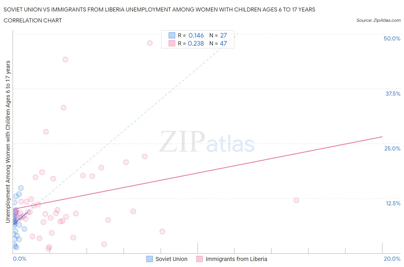 Soviet Union vs Immigrants from Liberia Unemployment Among Women with Children Ages 6 to 17 years