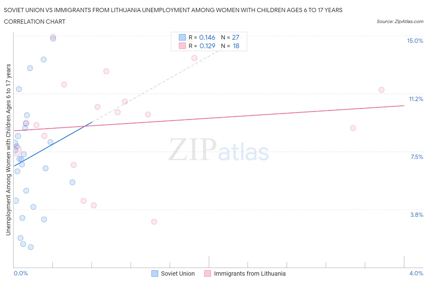 Soviet Union vs Immigrants from Lithuania Unemployment Among Women with Children Ages 6 to 17 years