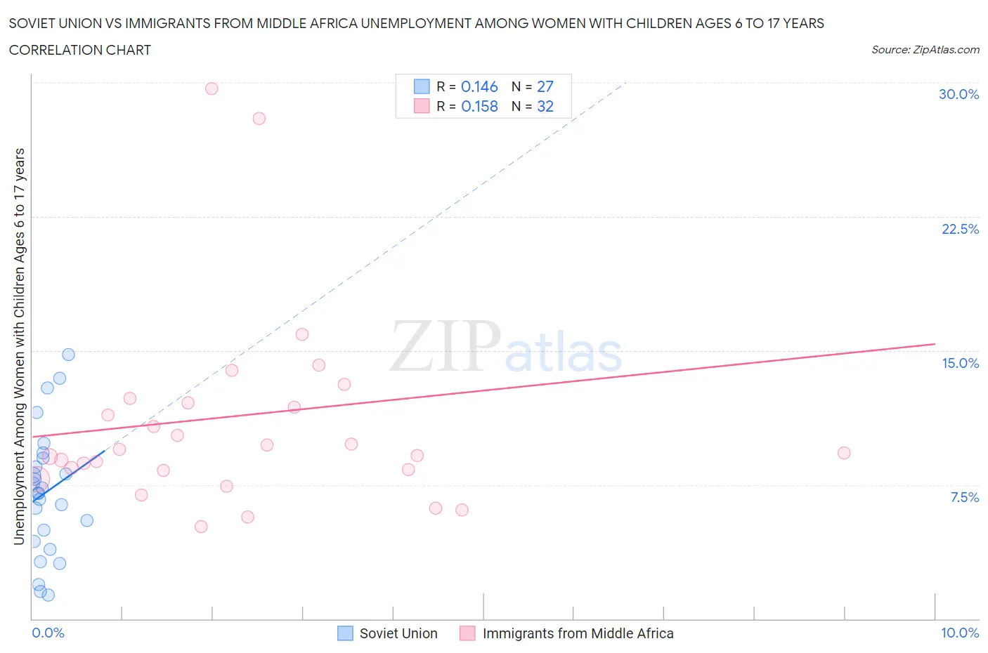 Soviet Union vs Immigrants from Middle Africa Unemployment Among Women with Children Ages 6 to 17 years