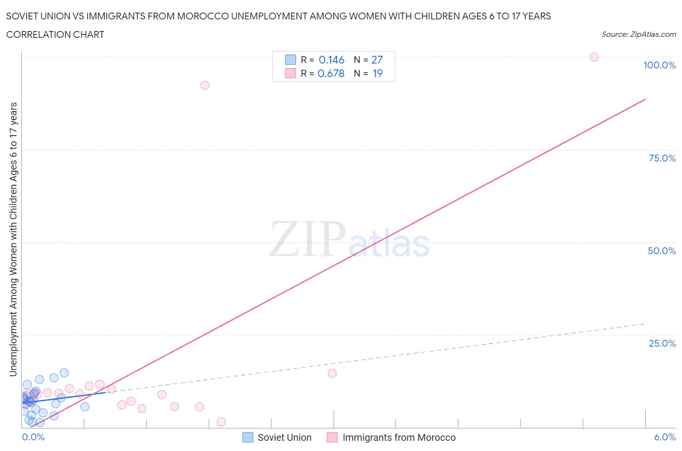 Soviet Union vs Immigrants from Morocco Unemployment Among Women with Children Ages 6 to 17 years
