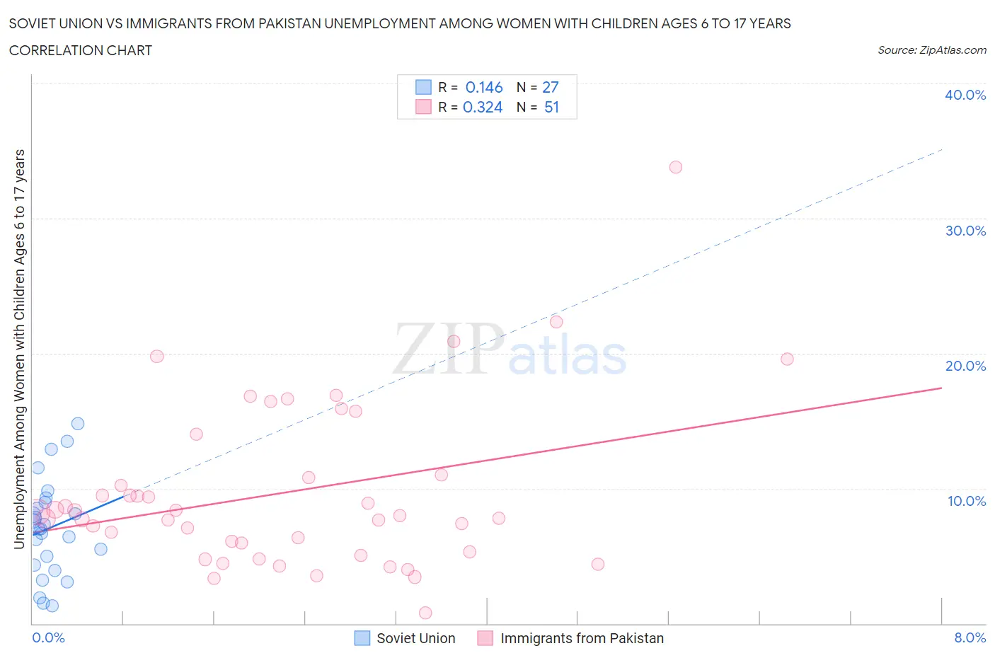 Soviet Union vs Immigrants from Pakistan Unemployment Among Women with Children Ages 6 to 17 years